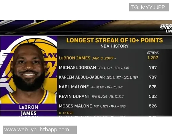 总出场超老詹1297场连续得分上双仅24人做到现役仅剩2人一人刚退役